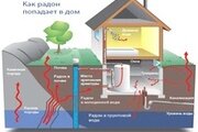 Как защитить жилой дом от радона